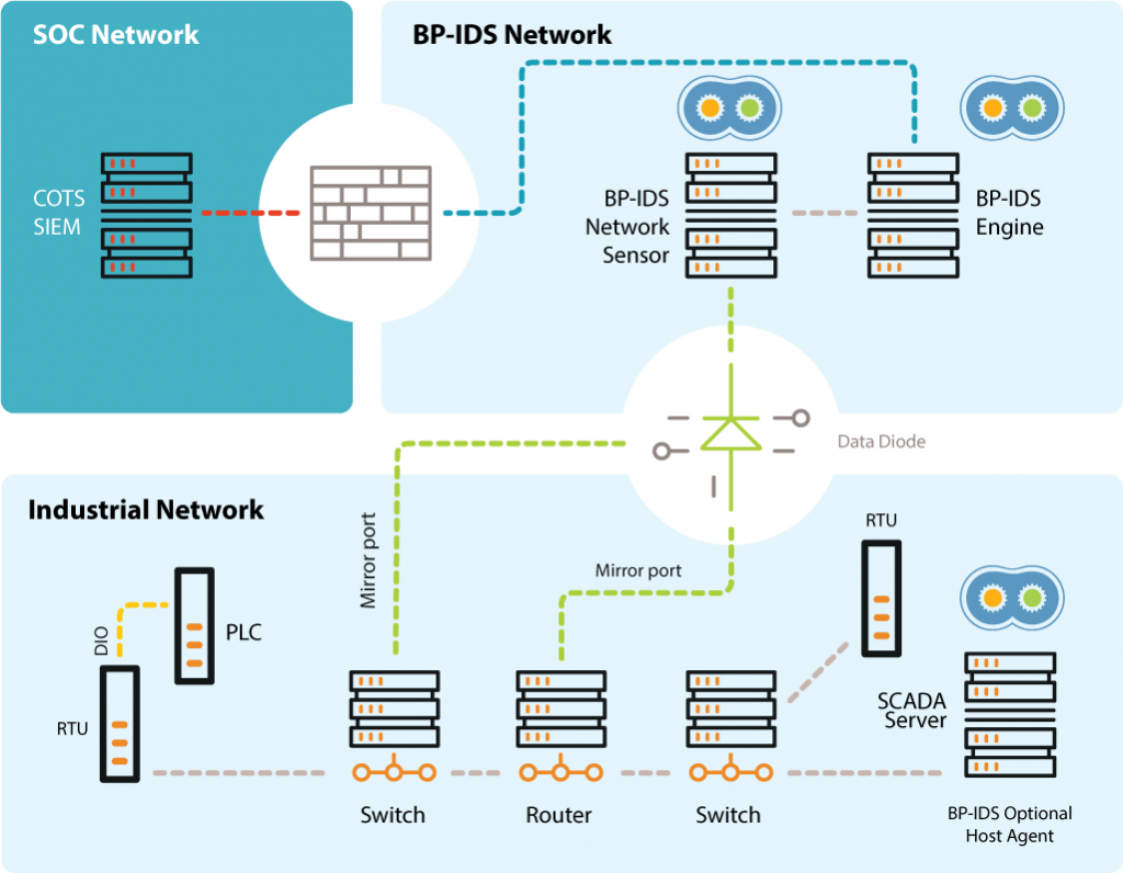 BP-IDS - System architecture